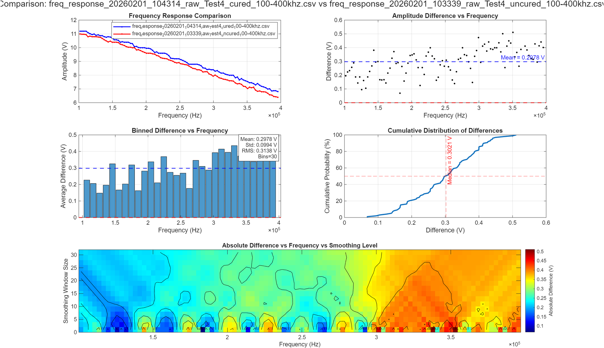 Data results showing frequency response analysis
