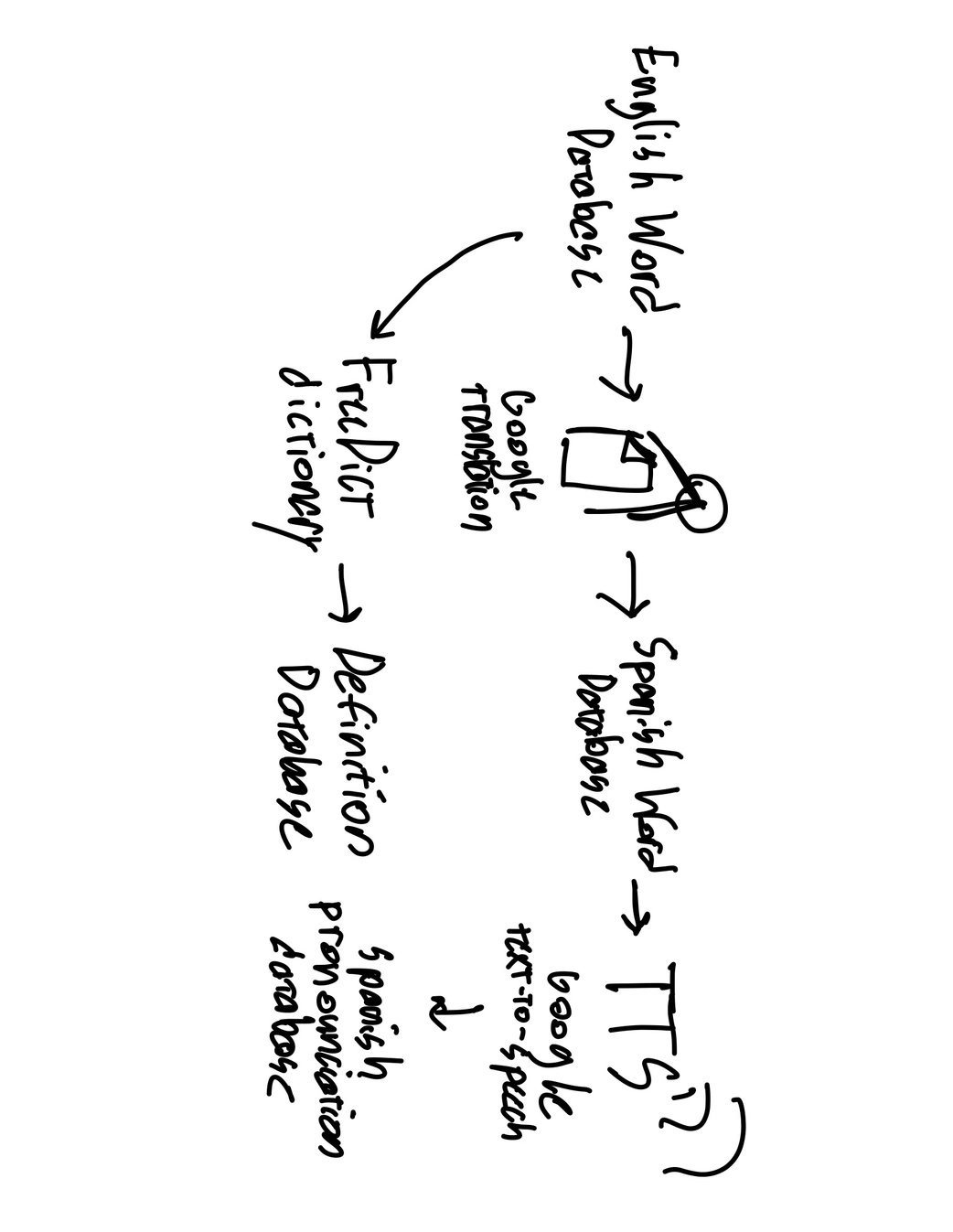 Conceptual development sketches showing system architecture