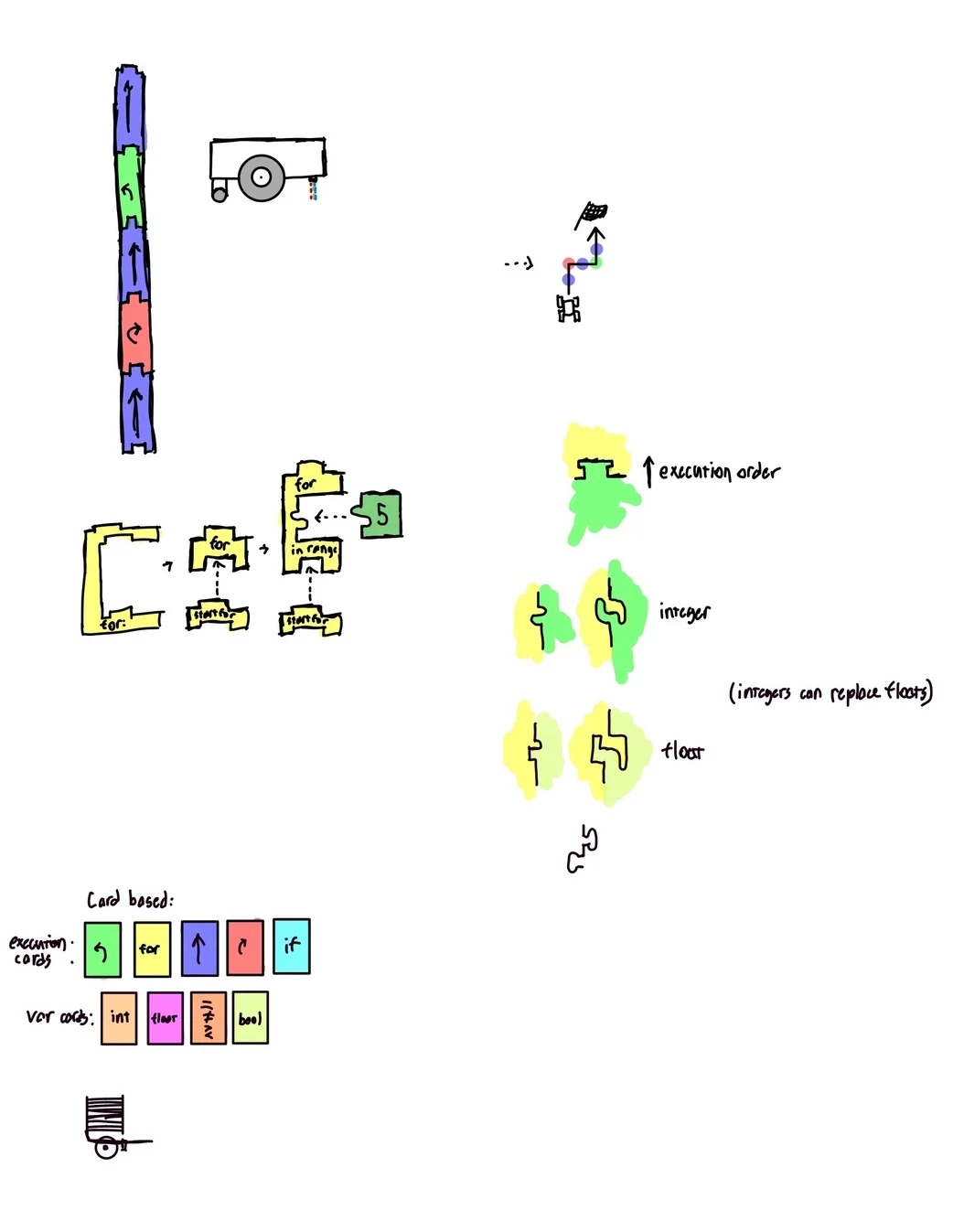 Detailed design sketches showing system architecture and tile-based programming flow
