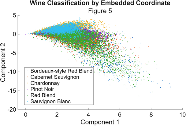 Wine Classification by Embedded Coordinate