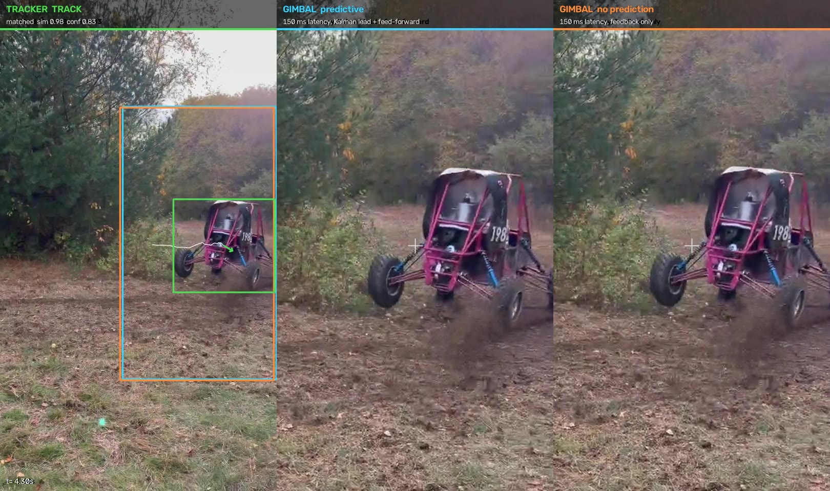 Predictive gimbal (middle) keeps the car centered while the feedback-only gimbal (right) trails it
